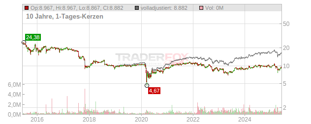 Barings BDC Chart