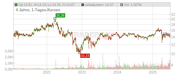 Trinity Capital Chart