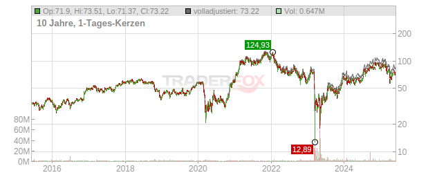 Western Alliance Bancorp. Chart