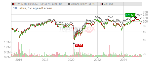 BOK Financial Corporation Chart