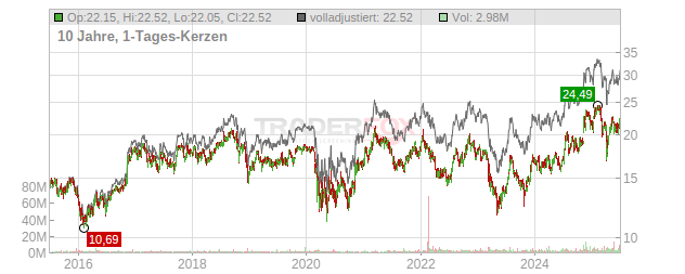 Old National Bancorp Chart