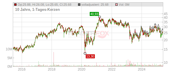 Seacoast Banking Chart