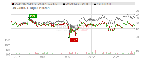 United Bankshares Chart