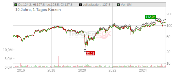 Wintrust Financial Chart