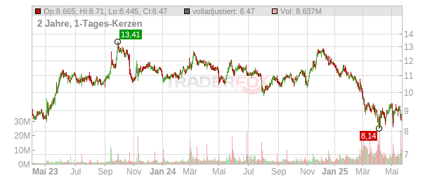 CCC Intelligent Solutions Holdings Chart