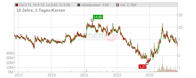 Niocorp Developments Chart