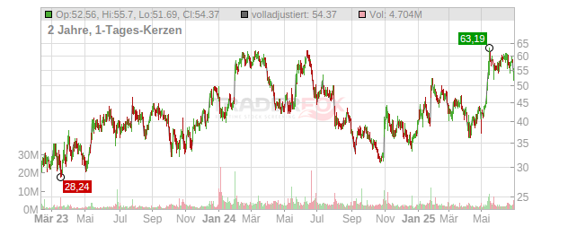 Nextracker Chart