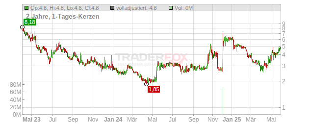 Arcadia Biosciences Chart