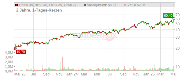 Skyward Specialty Insurance Group Chart