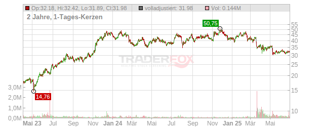 F&G Annuities & Life Chart