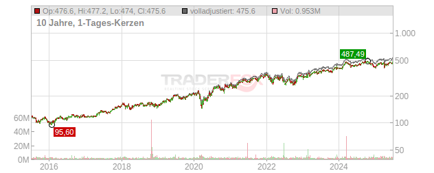 Linde plc Chart