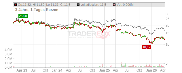 TXO Energy Partners Chart