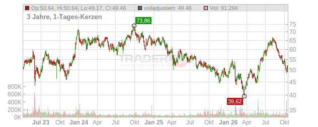 U-HAUL HLDG CO. SER.N. Chart
