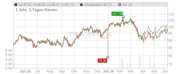 SGS Chart