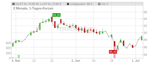 SGS Chart