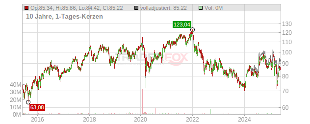 SGS Chart