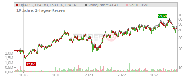 C.T.S. Chart