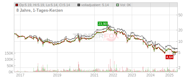 Umweltbank Chart