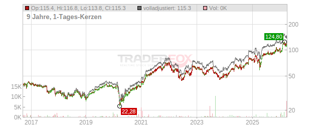Johnson Controls International Chart
