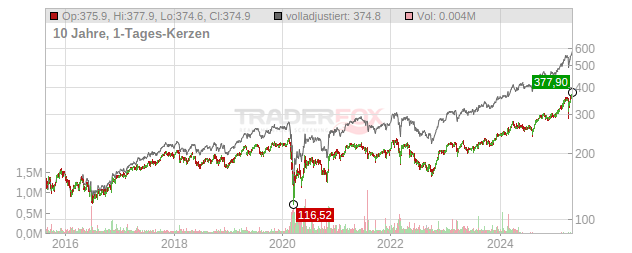 Allianz Chart