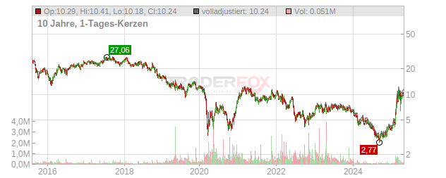 thyssenkrupp Chart