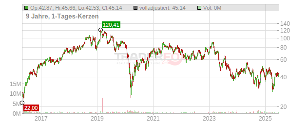 Ingevity Chart
