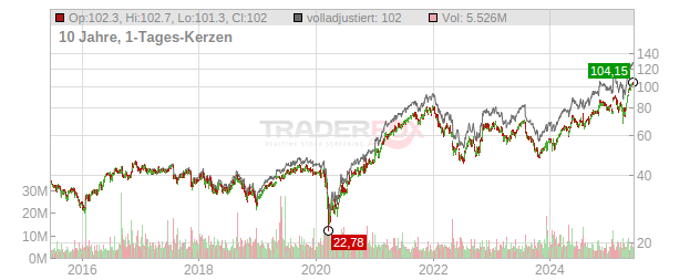 Johnson Controls International Chart