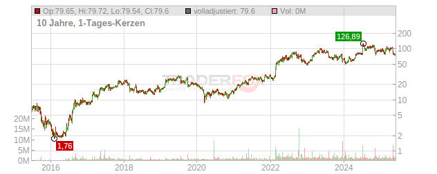 Lantheus Holdings Chart