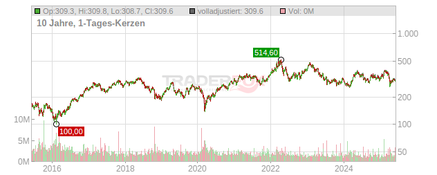 Boliden Chart