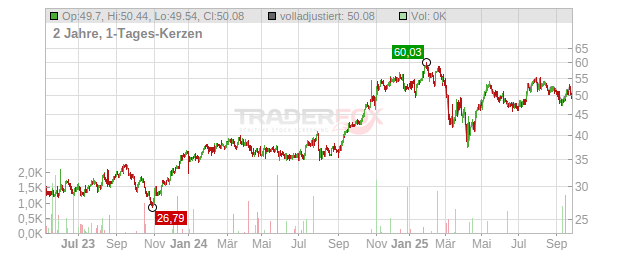 Brookfield Asset Management Chart