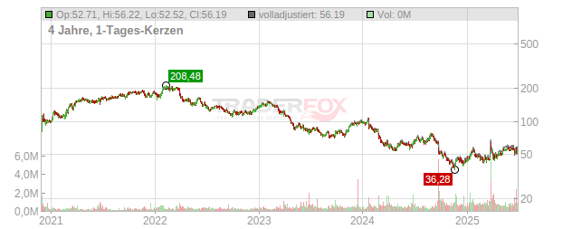 Concentrix Chart