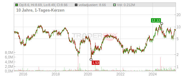 Orion Marine Group Chart