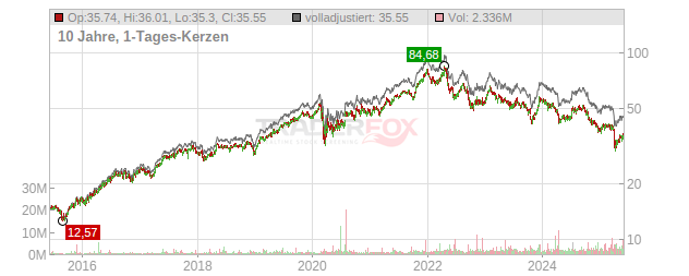 Rexford Industrial Realty Chart