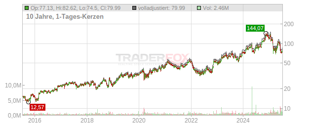 AAON Chart