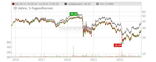 American Assets Trust Chart