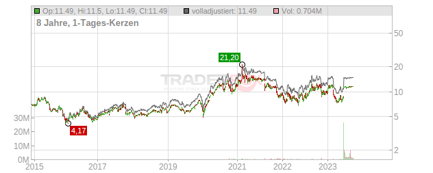 Absolute Software Chart