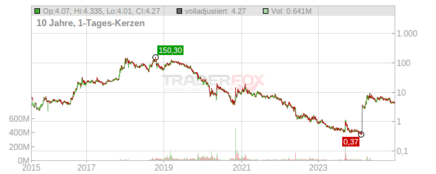 Aurora Cannabis Chart