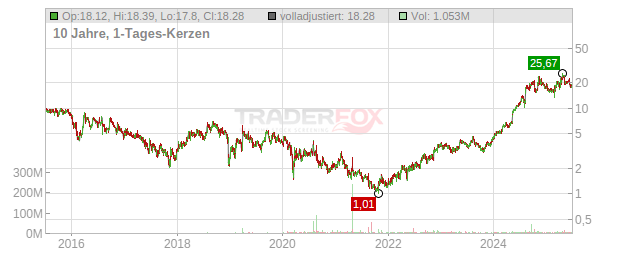 ADMA Biologics Chart