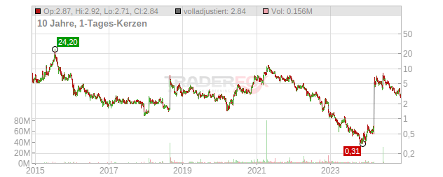 Affimed Chart