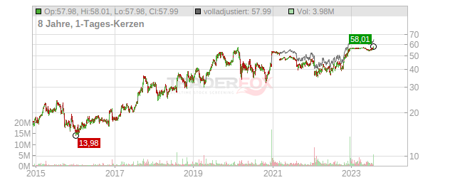 Aerojet Rocketdyne Holdings Chart