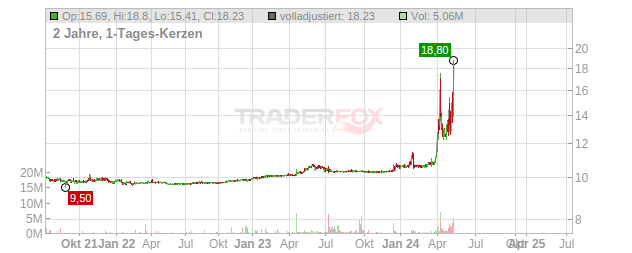 Oklo Chart