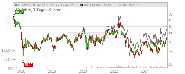 Alico Chart