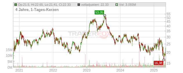 Allegro MicroSystems Chart