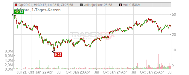 Alkami Technology Chart