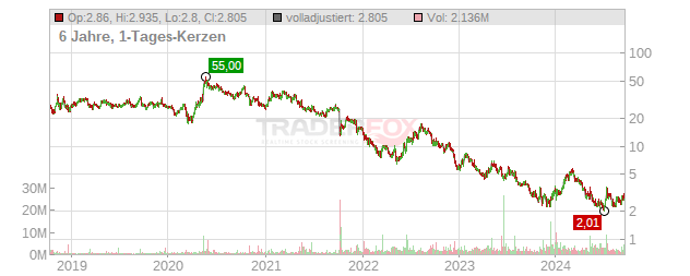 Allogene Therapeutics Chart