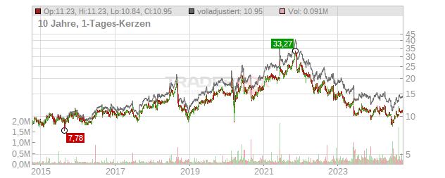 American Software Chart