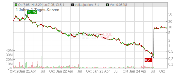 American Well Chart