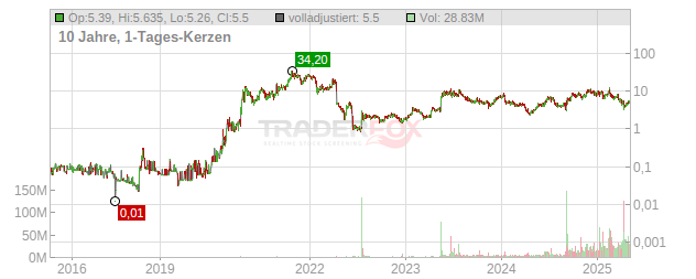 Applied Digital Chart