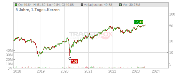 Evoqua Water Technologies Chart