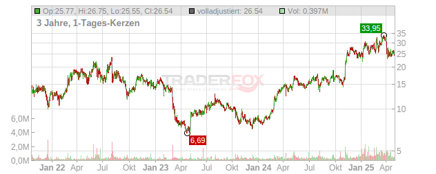 Aris Water Solutions Chart